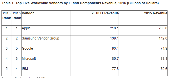 Nejvetší IT dodavatelů roku 2016 podle Gartneru