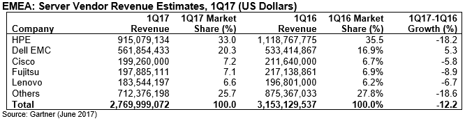 Prodeje serverů v EMEA, první kvartál 2017