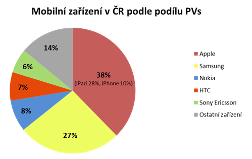 Přístupy podle zařízení (pouze z ČR, leden 2013)