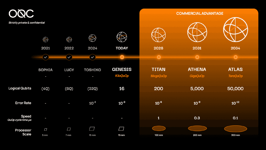 Roadmapa Oxford Quantum Circuits (OQC)