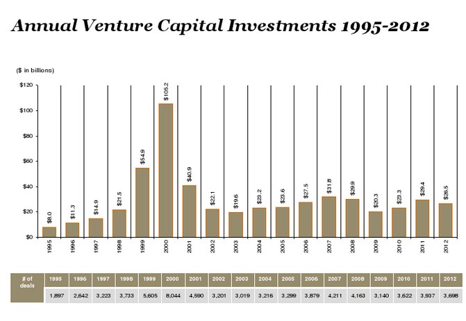 Roční objem rizikových investic v USA, v letech 1995—2012