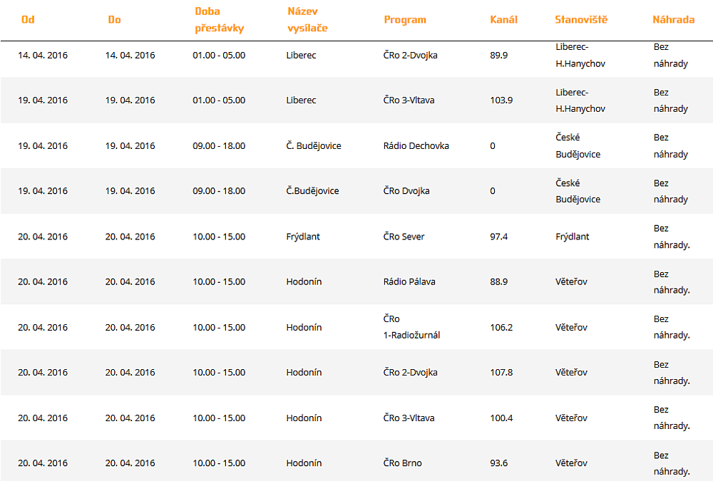 ČRa výluky, duben 2016