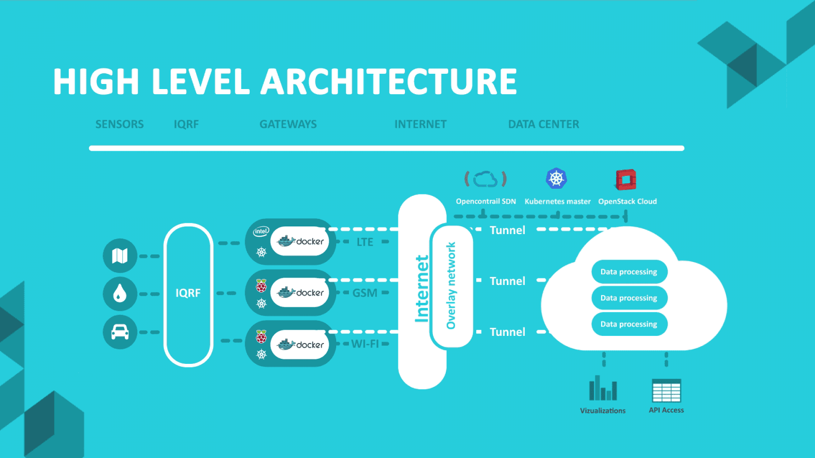 Architektura IoT platformy od TCP Cloud.