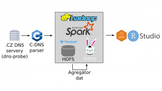 CZ.NIC a Hadoop