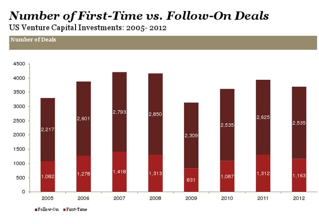 Počet prvních investic oproti opětovným investicím
