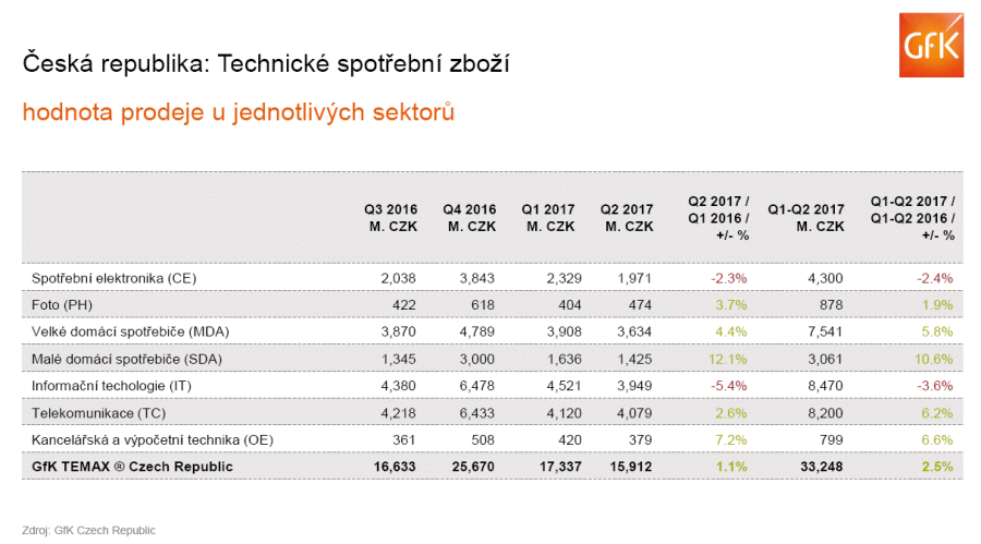 GfK Temax, prodej, 2. čtvrtletí 2017.