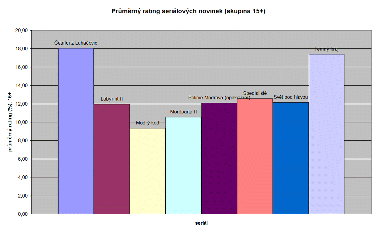 Sledovanost seriálových novinek - duben 2017