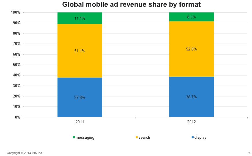 Podíly jednotlivých forem mobilní reklamy na globálním trhu.