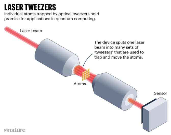 Obrázek znázorňují funkci laserový pinzet, kde se laserový paprsek rozdělí na několik, které pak fungují jako pinzety a umožní uvěznit atomy a dokonce se nimi manipulovat.