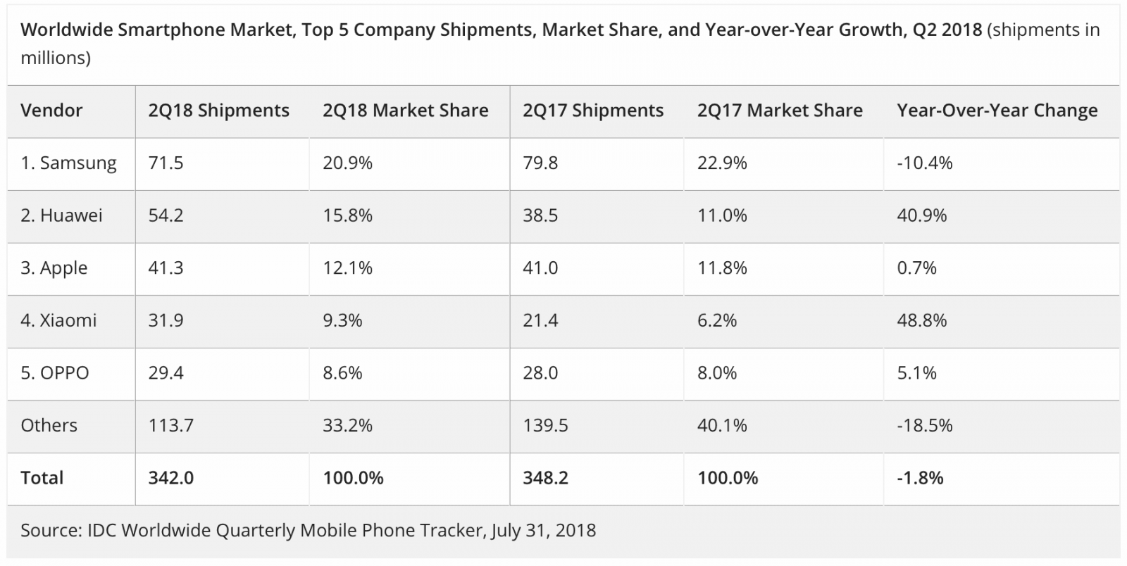 Dodávky smartphonů v druhém kvartálu 2018