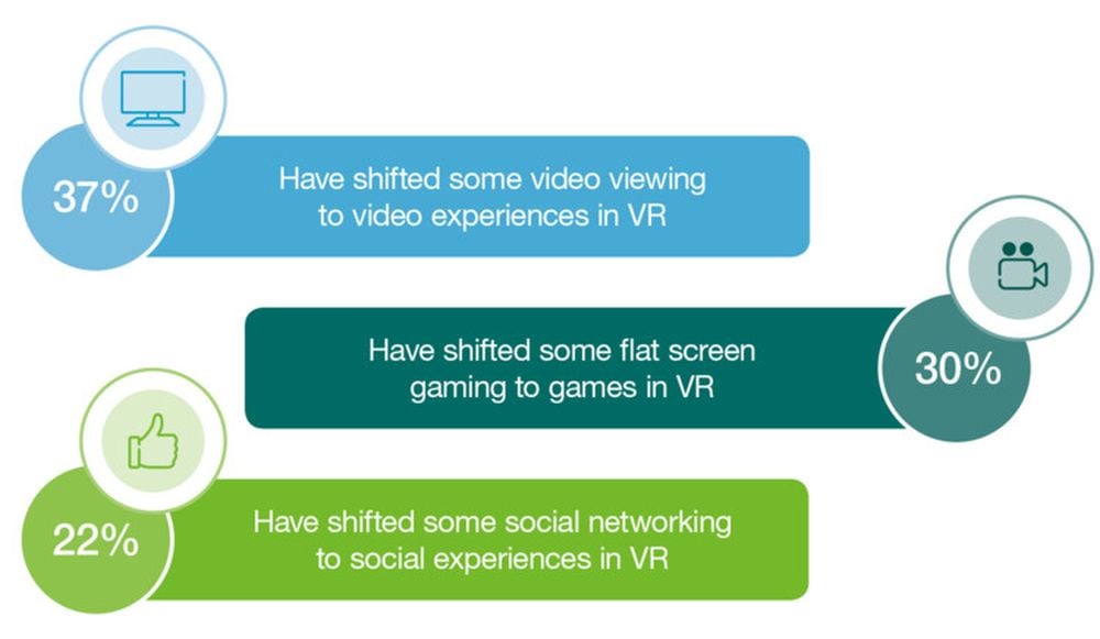 Kolik lidí uvažuje o "přenosu" sledování videa, hraní her a práce se sociálními sítěmi do virtuální reality.