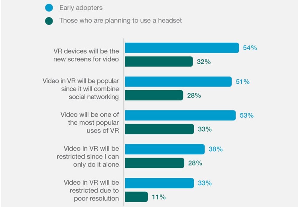 Uživatelé VR a ti, kteří chtějí VR zakoupit, a video.