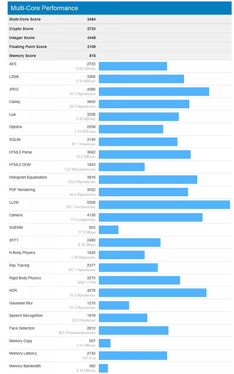 H96 Pro mini - kompletní Geekbench