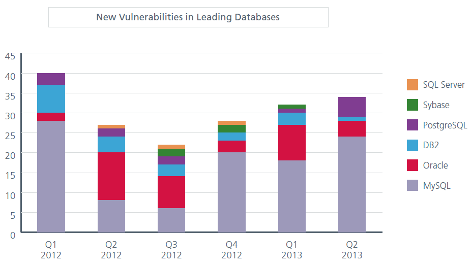 Počet čtvrtletně objevených nových zranitelností