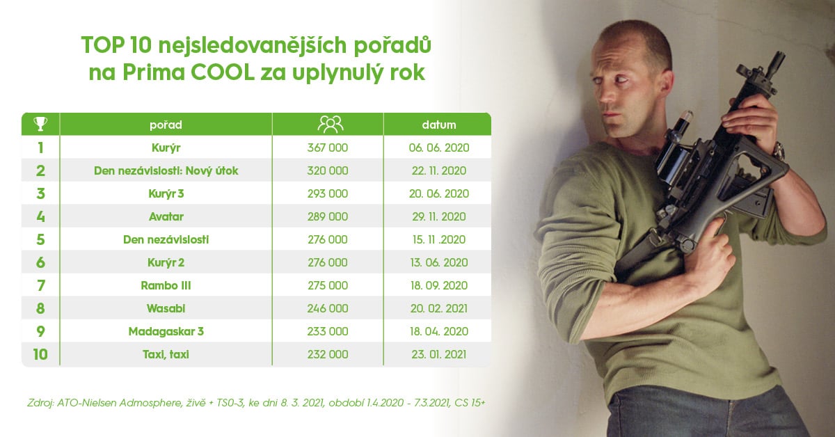 Sledovanost Prima Cool (2020)