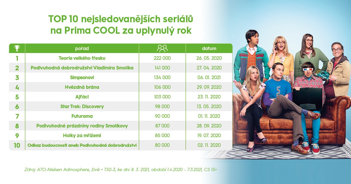 Sledovanost Prima Cool (2020)