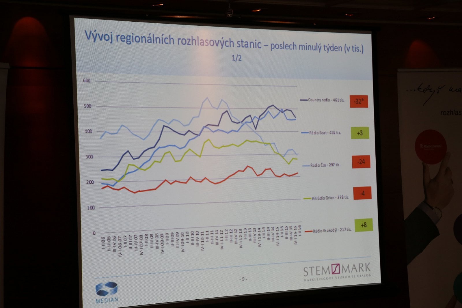 Prezentace výsledků Radioprojektu, červenec 2016