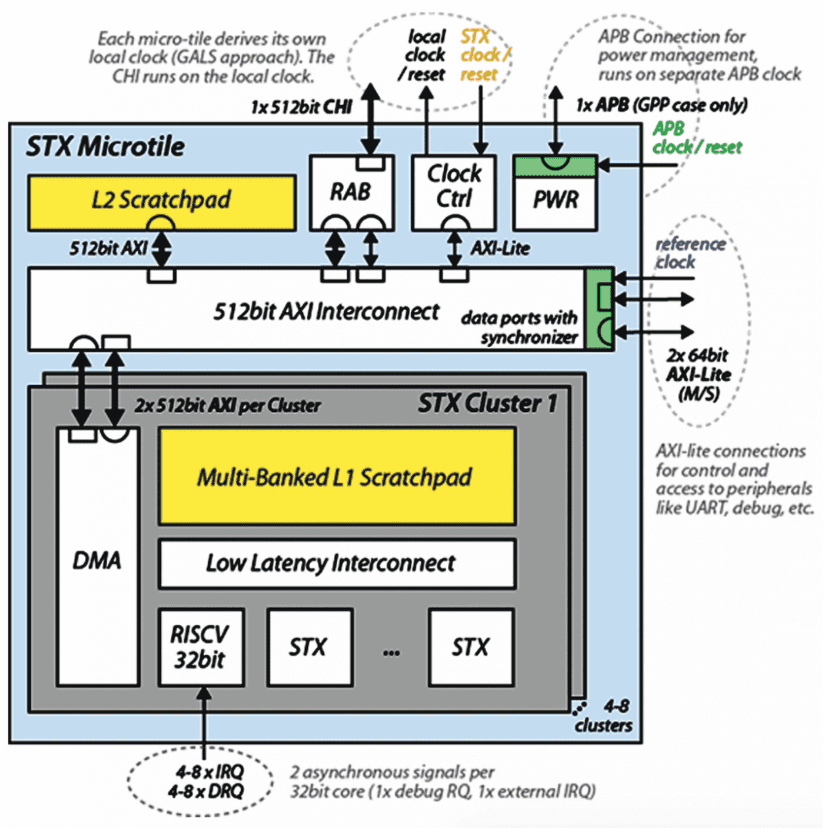 Stencil/Tensor akcelerátor (STX)