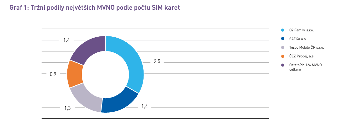 Tržní podíly největších MVNO podle počtu SIM karet