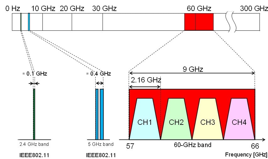 Porovnání šířky využitelného spektra u frekvenčních pásem 2,4 GHz, 5 GHz a 60 GHz.