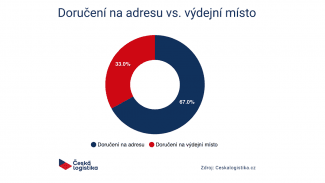Zákazníci preferují doručování zásilek přímo na adresu, výdejní místa volí třetina.
