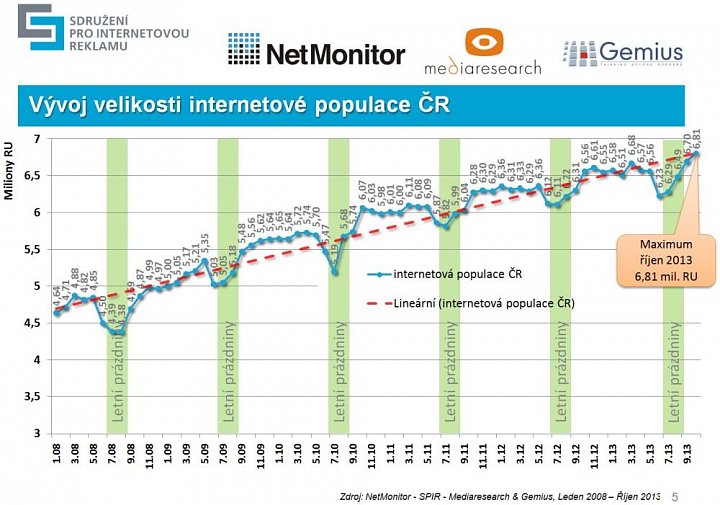 Počet uživatelů Internetu v Česku má dlouhodobě rostoucí tendenci. Podle měření NetMonitoru se k Internet v říjnu připojilo 6,81 milionů reálných uživatelů. Z grafu je patrný tradiční sezónní pokles, ke kterému dochází vždy v červnu, červenci a srpnu. 