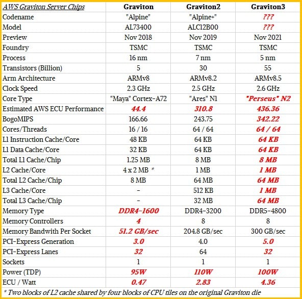 Srovnání tří generací čipů AWS Graviton
