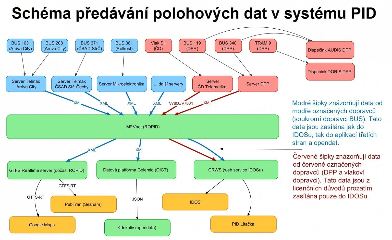 Schéma předávání polohových dat v systému PID