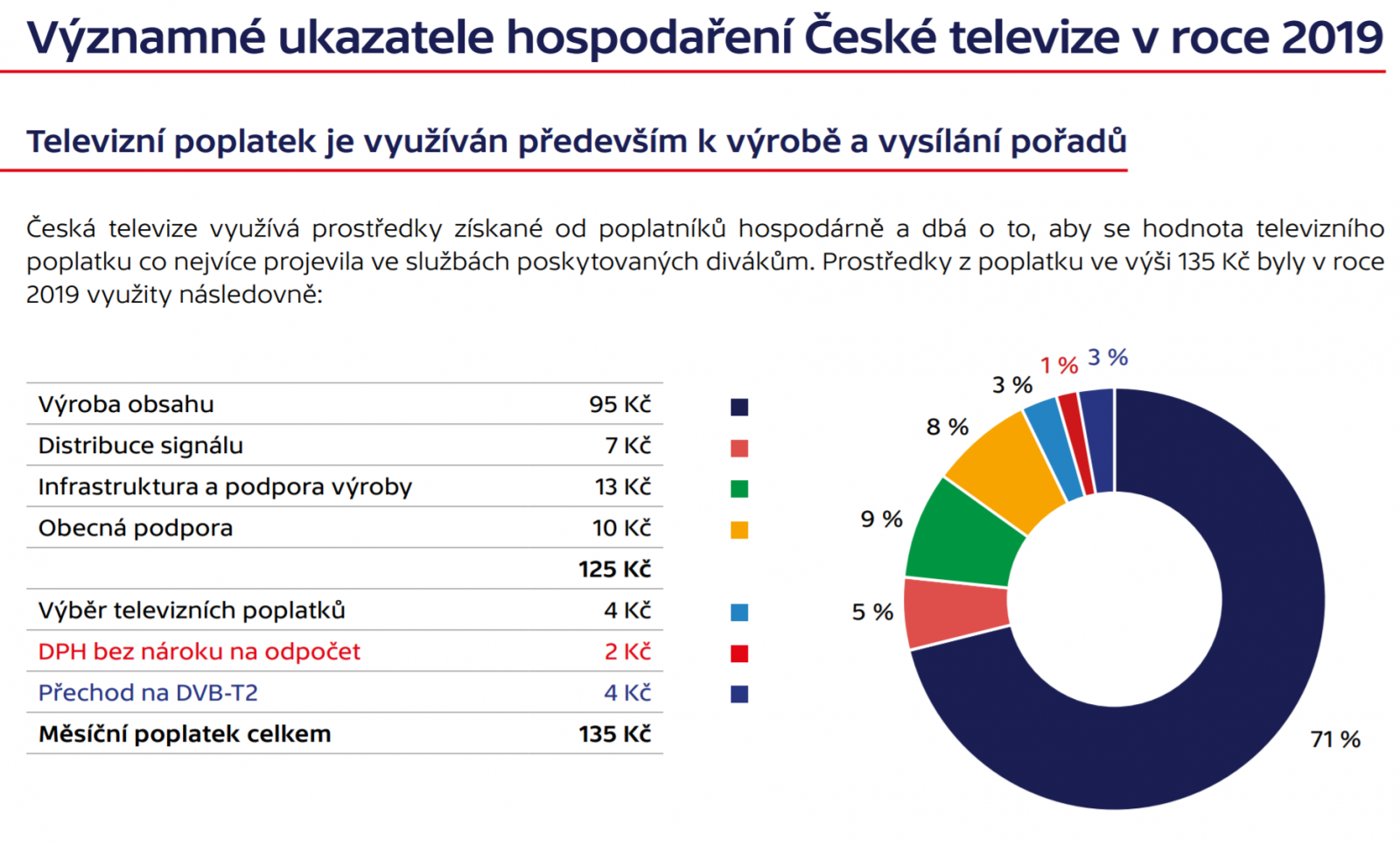 Hospodaření České televize v roce 2019