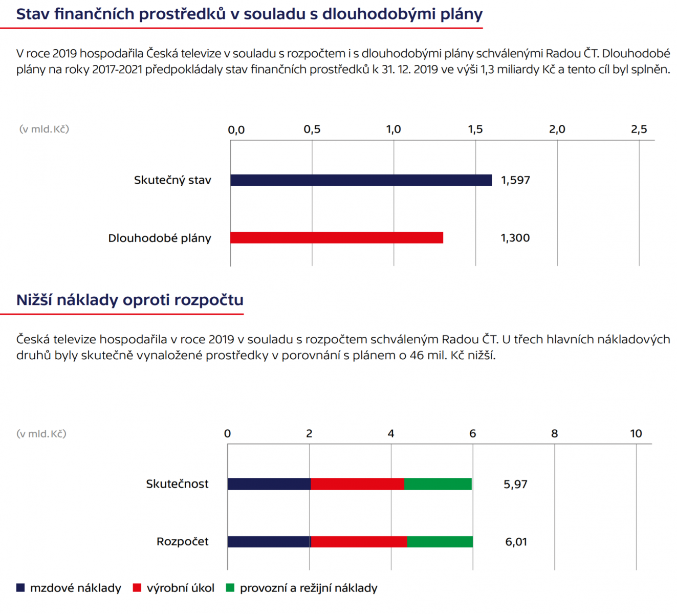 Hospodaření České televize v roce 2019