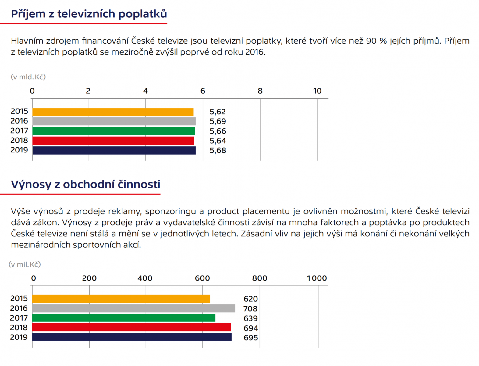 Hospodaření České televize v roce 2019