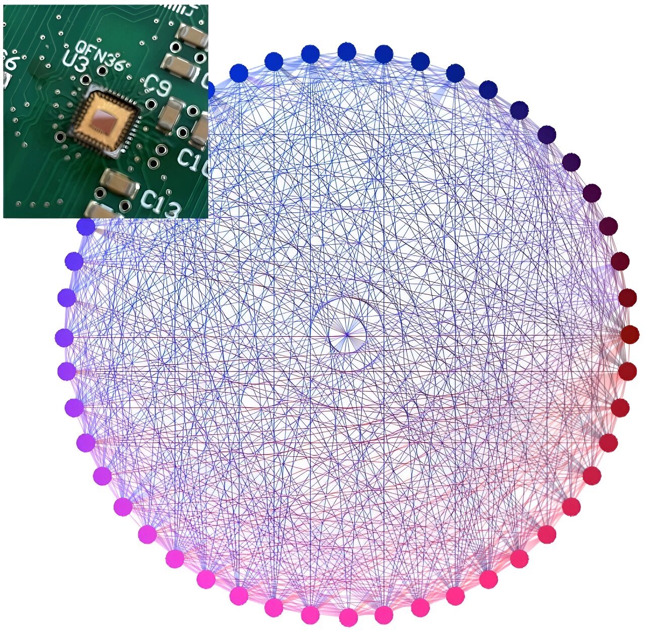 CMOS čip s 48 body, kde téměř všechny jsou vzájemně propojené. Toto je vhodné zvláště pro výpočty s Isingovým modelem.