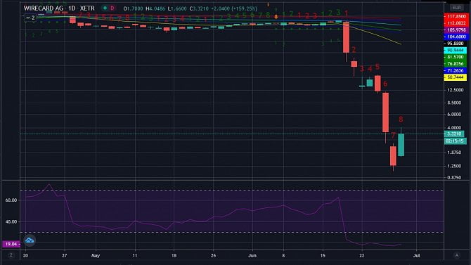 Wirecard (akcie)
