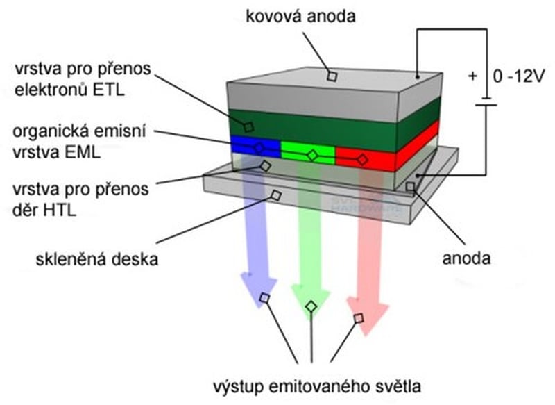 Princip jedné buňky, obrazového bodu (pixelu), zobrazovače OLED se třemi sub-pixely R, G, B. Současné zobrazovače (od roku 2016) mají ještě přidaný bod W (bílý) díky čemuž vykazují prodlouženou životnost.