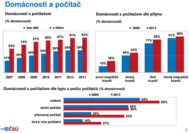 Domácnosti vybavené počítačem.