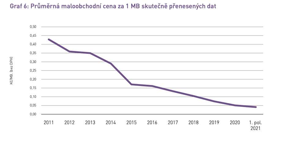 Průměrná maloobchodní cena za 1 MB skutečně přenesených dat