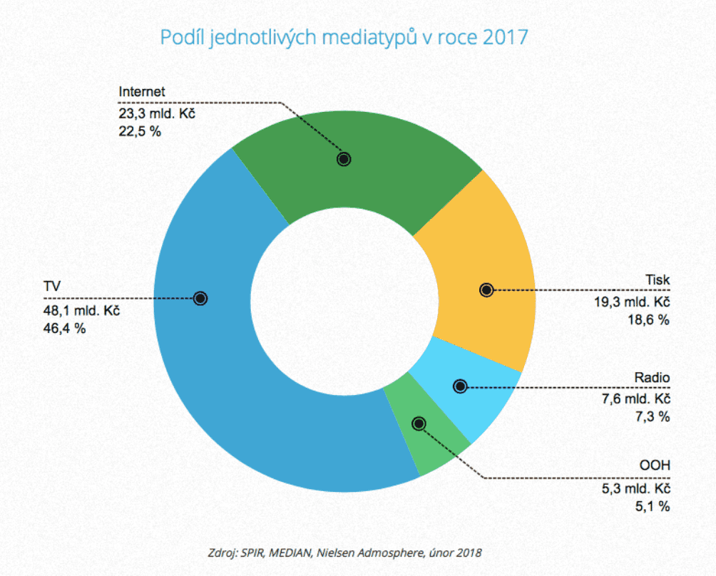České podíly mediatypů v roce 2017