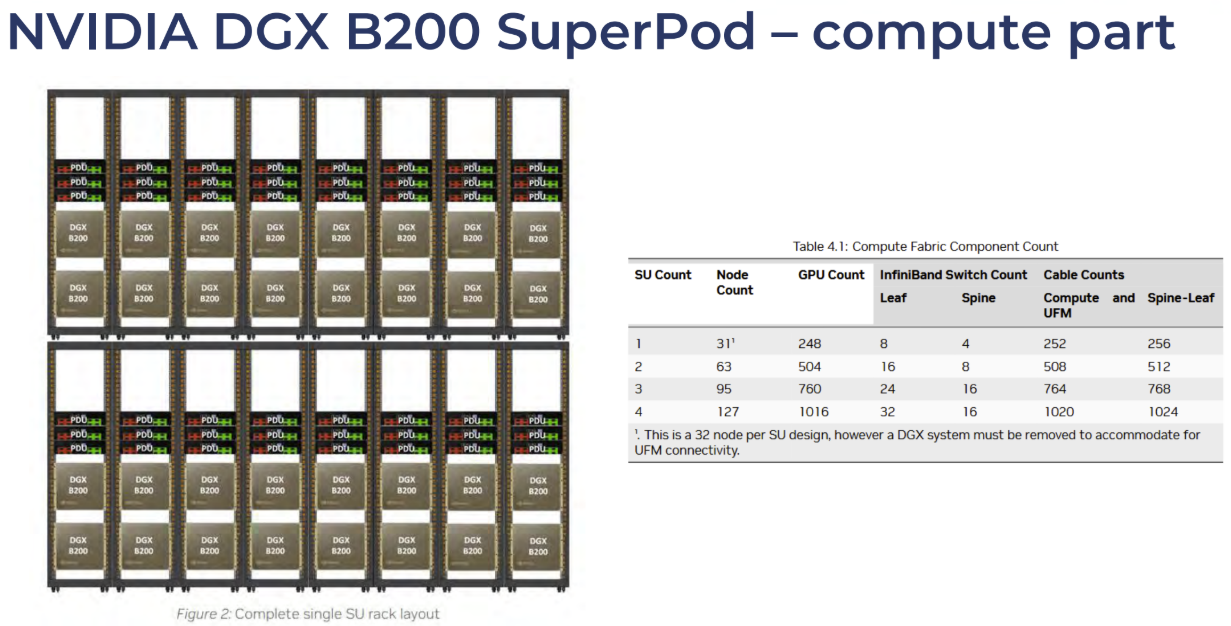 Specifikace Nvidia DGX B200 SuperPOD