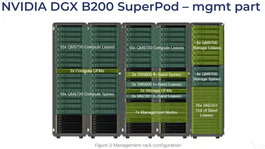 Specifikace Nvidia DGX B200 SuperPOD