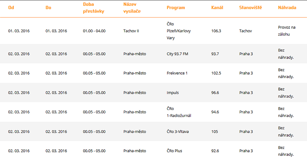 České Radiokomunikace plánované výluky, březen - rozhlas.
