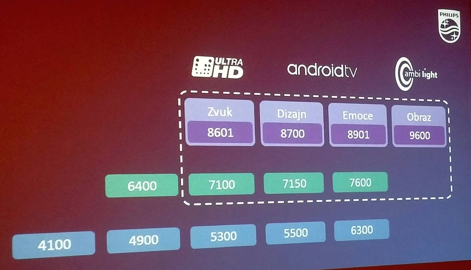 Zaměření jednotlivých řad. (Nedivte se, přednáška probíhala ve slovenštině a Slováci se přizpůsobení jazyka - na rozdíl od nás - nebojí.)