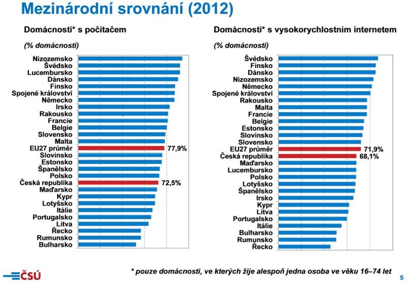 Podíl domácností vybavených počítačem a připojením k Internetu. V mezinárodním srovnání je Česko stále pod průměrem zemí EU.