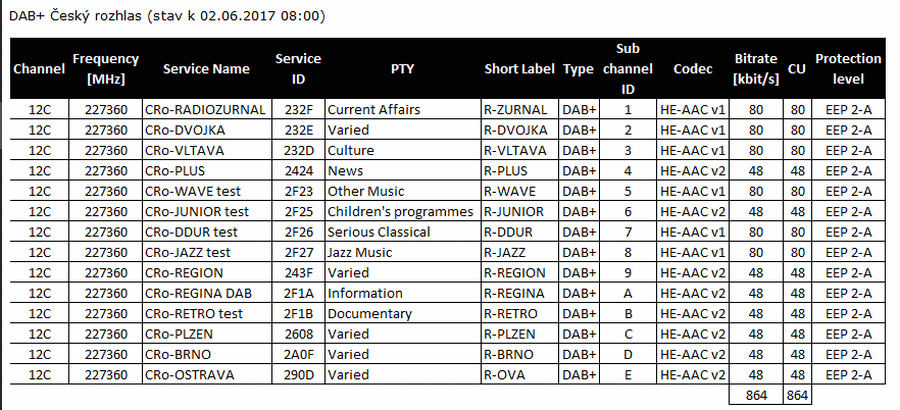 Datové toky jednotlivých stanic v DAB+ Českého rozhlasu (k 2. 6. 2017).