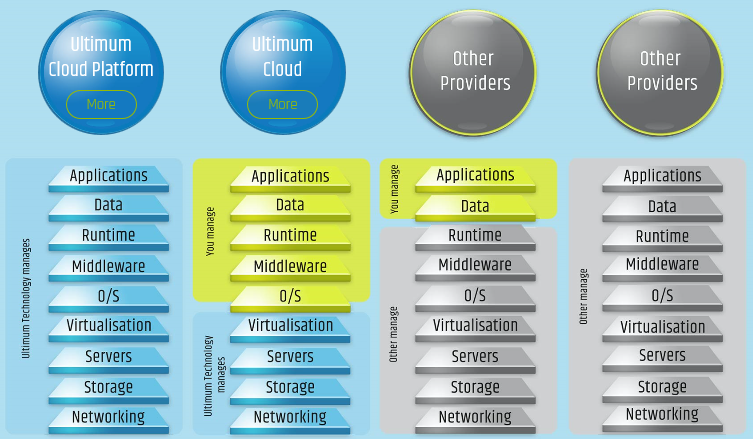 Ultimum Cloud funguje jako tradiční OpenStack distribuce a také jako IaaS cloud.