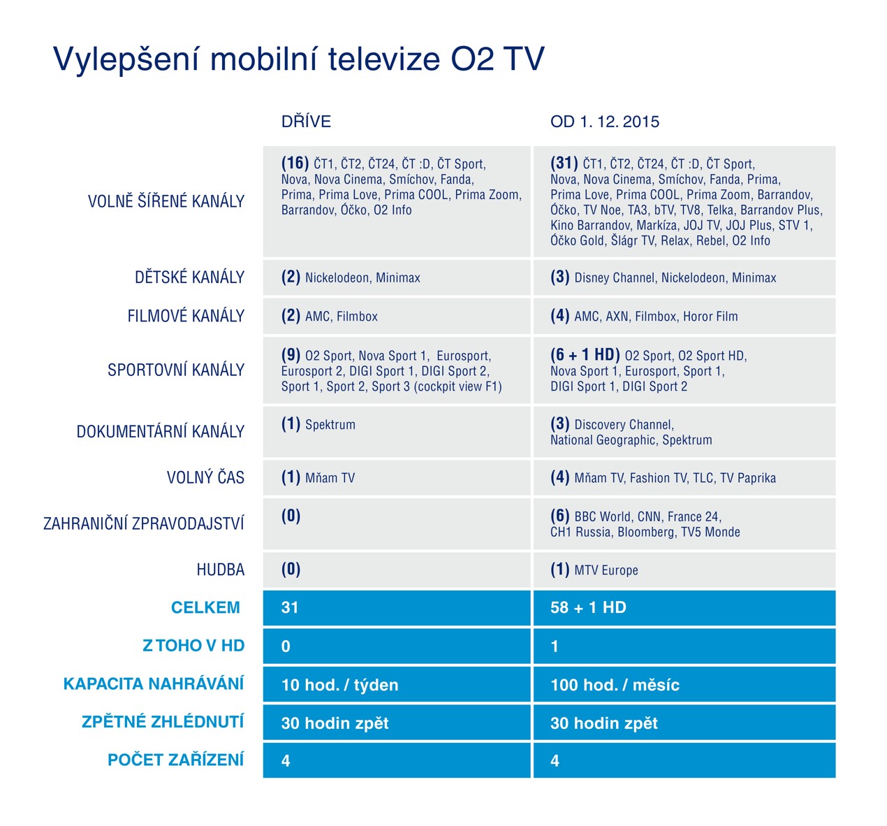 O2TV představila nový set-top-box s Wi-Fi