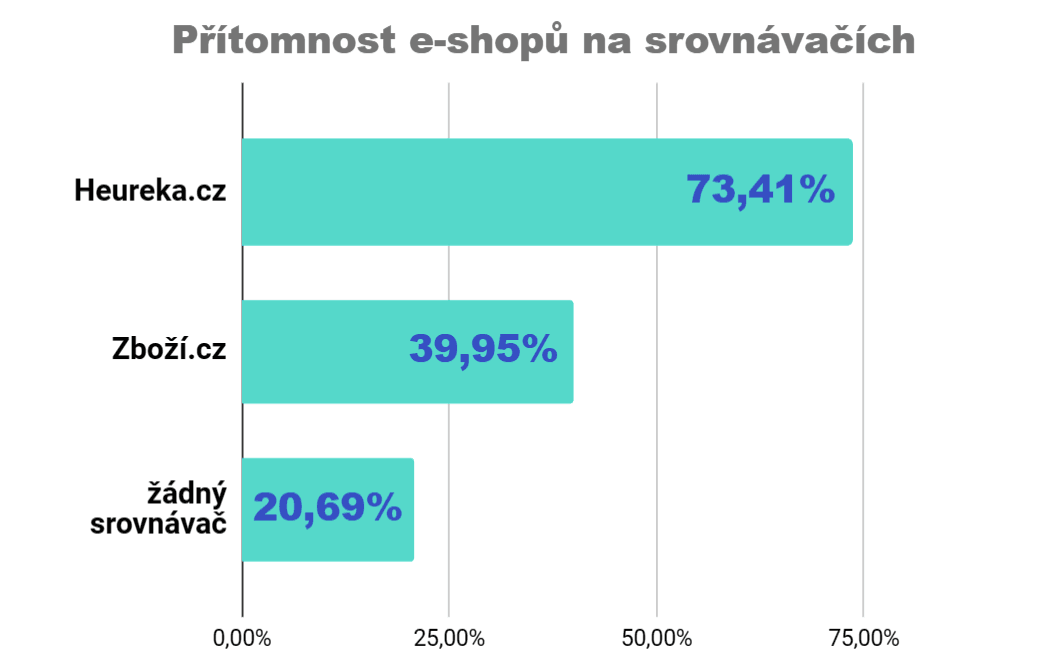 Česká e-commerce v roce 2022