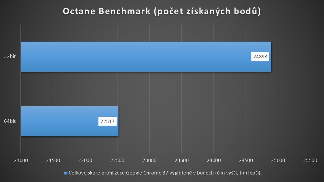 Celkové skóre prohlížeče Google Chrome 37 v testu Octane Benchmark vyjádřené v bodech. Čím vyšší skóre, tím lepší výsledek. Testováno pod Windows 7.