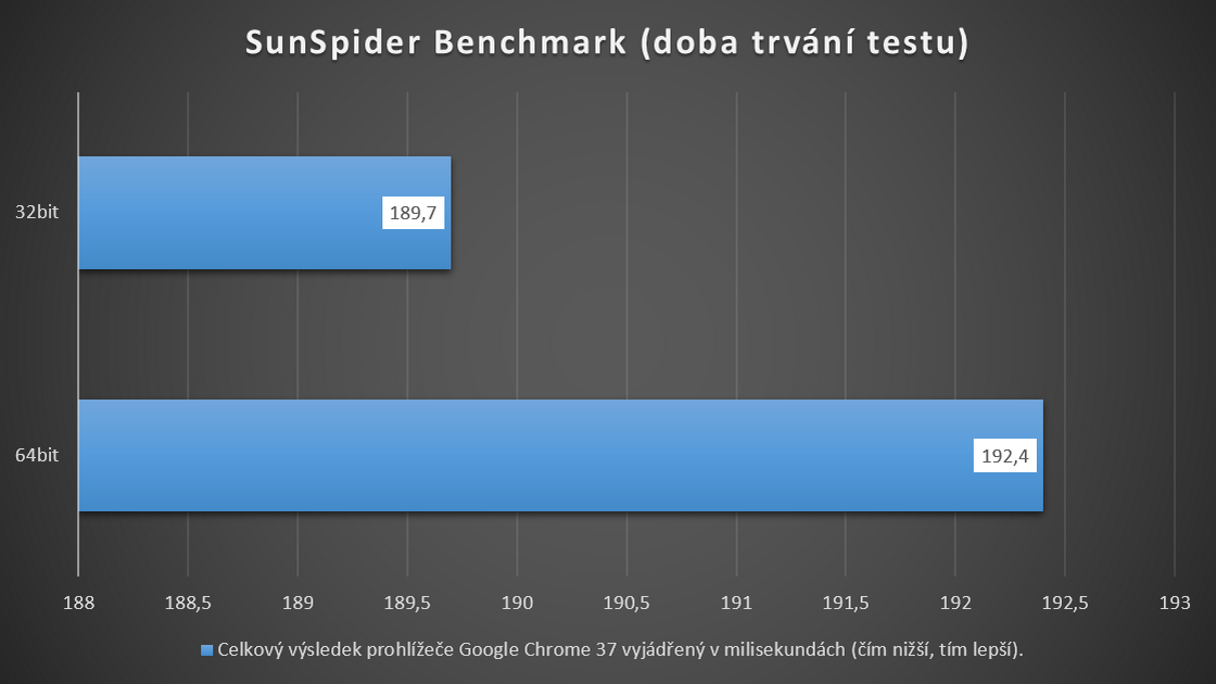 Potřebný čas prohlížeče Google Chrome 37 k provedení testu SunSpider Benchmark vyjádřený v milisekundách. Tentokrát čím nižší potřebný čas, tím lepší výsledek. Testováno pod Windows 7.