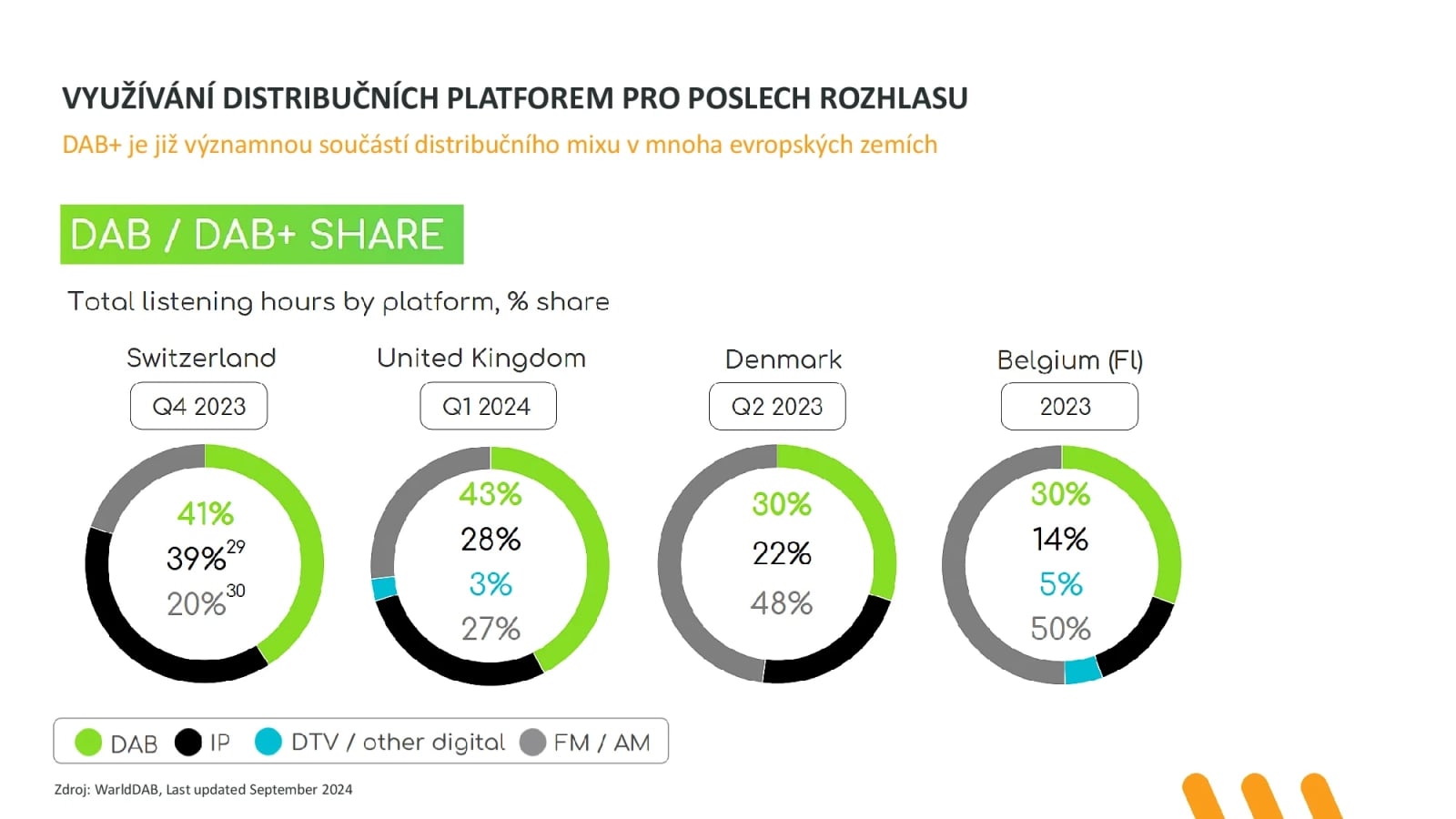 Prezentace ČRA ke spuštění komerční DAB+ sítě v únoru 2025