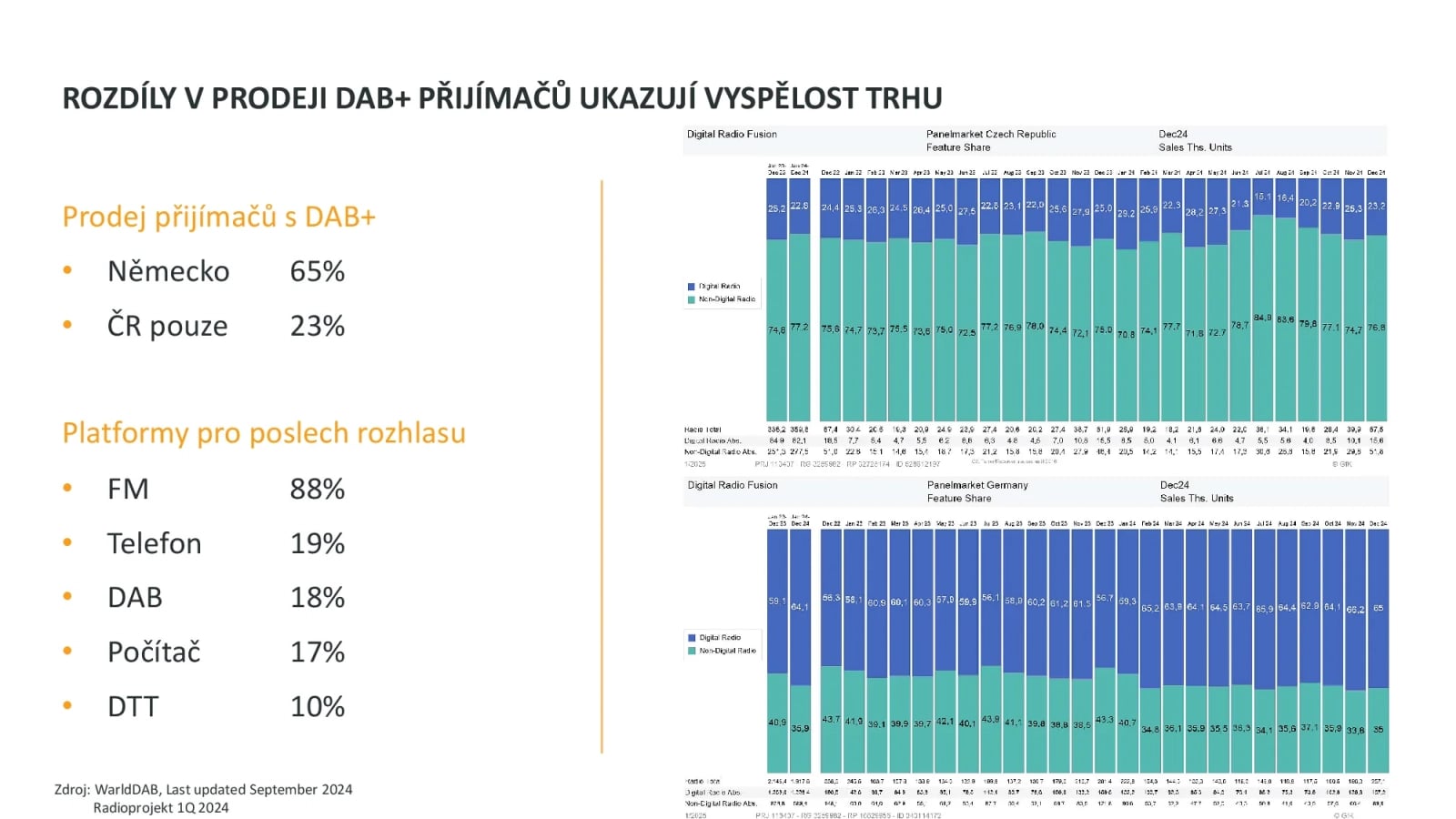 Prezentace ČRA ke spuštění komerční DAB+ sítě v únoru 2025